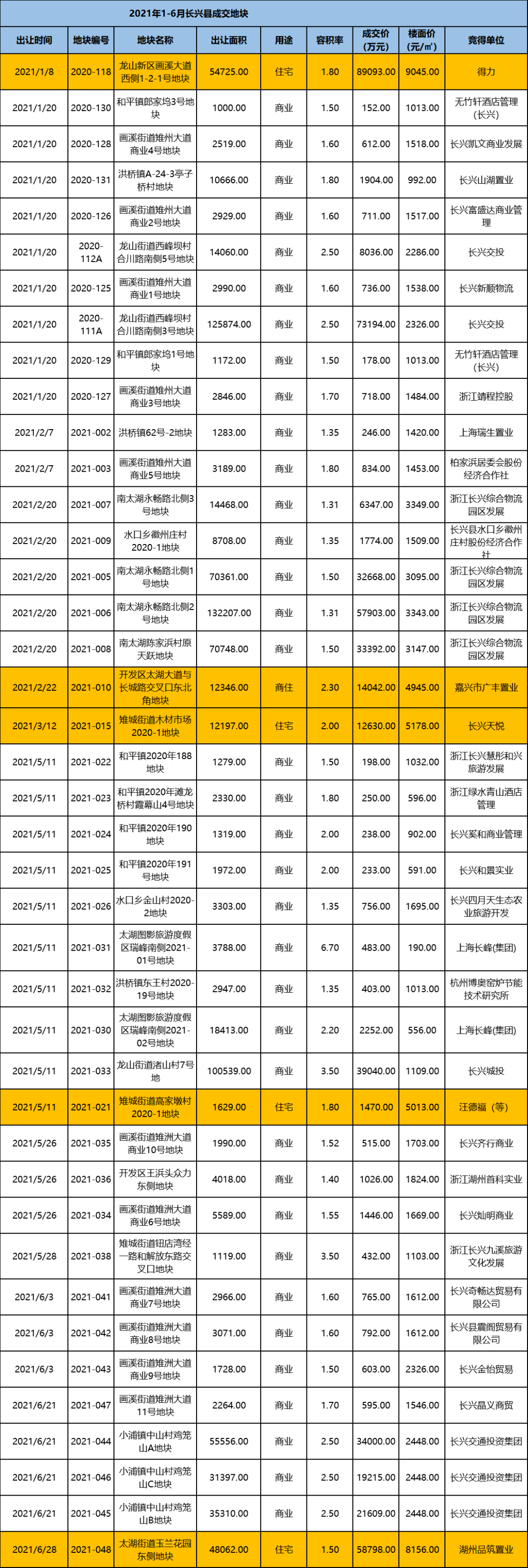 湖州土拍 | 湖州（主城区、长兴县）上半年土拍报告来了！23宗涉宅用地成交！