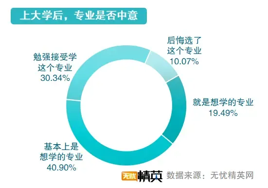 从精英就业看志愿填写,无忧精英网发布高考志愿填报指南