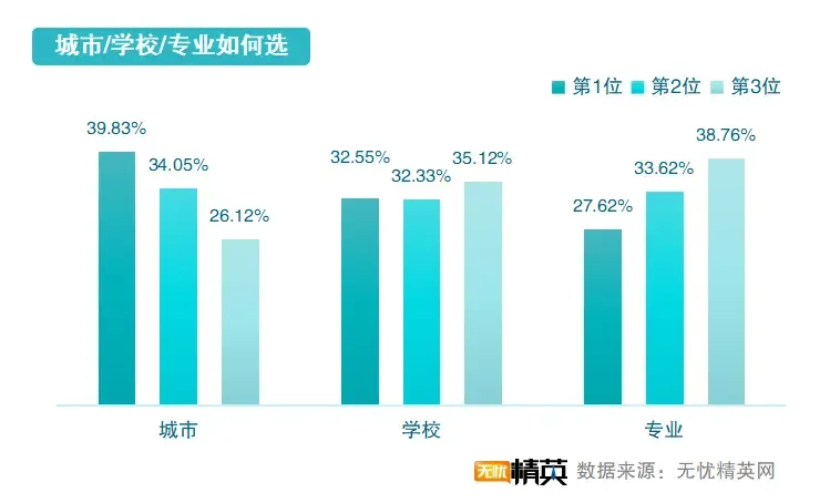 从精英就业看志愿填写,无忧精英网发布高考志愿填报指南