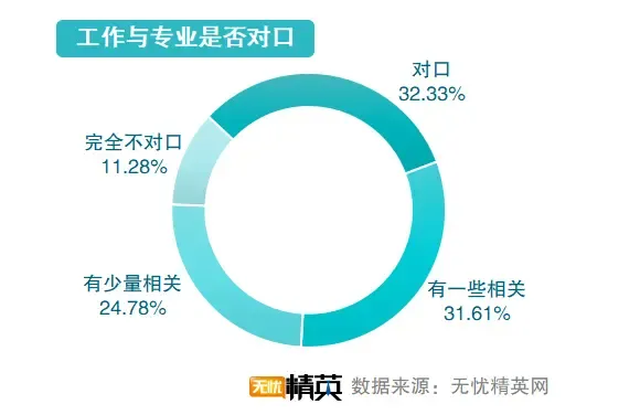 从精英就业看志愿填写,无忧精英网发布高考志愿填报指南