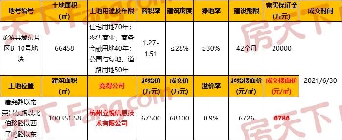 基投+红星美凯龙竞得高铁新城奥特莱斯地块；龙游城东宅地成交，限价16000元/㎡！