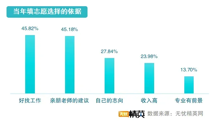 从精英就业看志愿填写,无忧精英网发布高考志愿填报指南