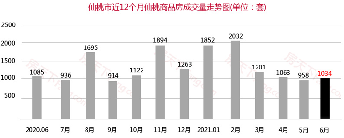 2021年仙桃楼市半年报：商品房总成交8140套，同比增长52.49%！