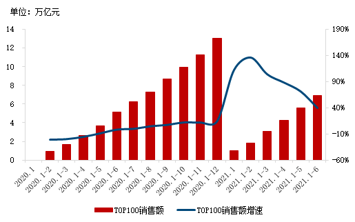 2021上半年中国房地产企业销售业绩200、房地产企业拿地排行榜