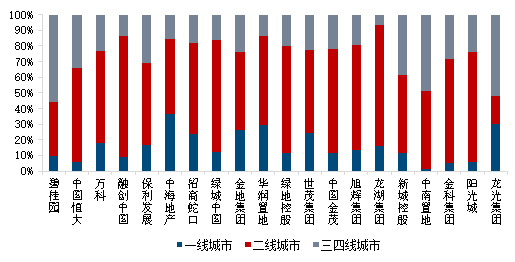 2021上半年中国房地产企业销售业绩200、房地产企业拿地排行榜