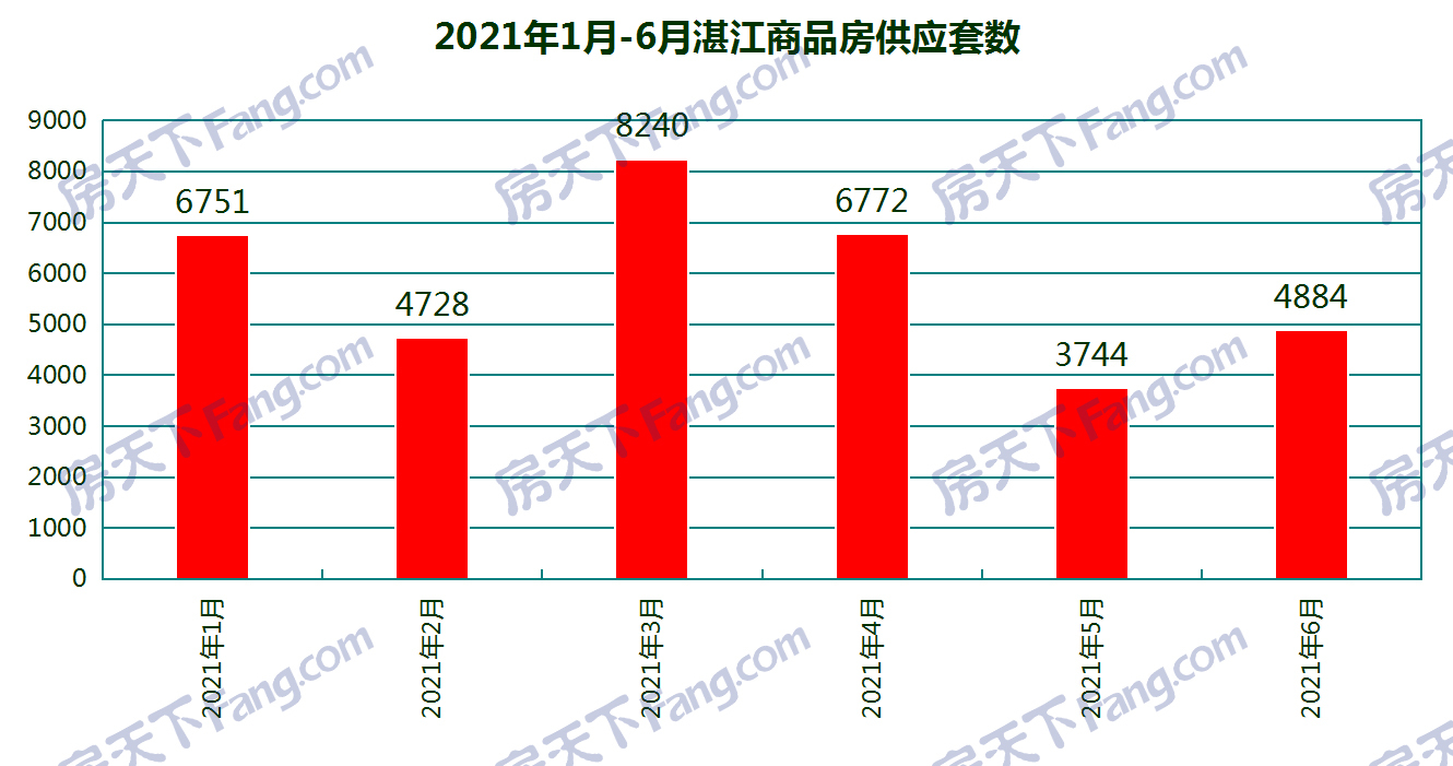 小幅上升！6月湛江24个项目获预售证：新增预售4884套 环比增加30.45%