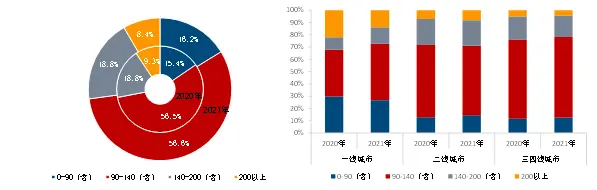 2021上半年中国房地产企业销售业绩200、房地产企业拿地排行榜