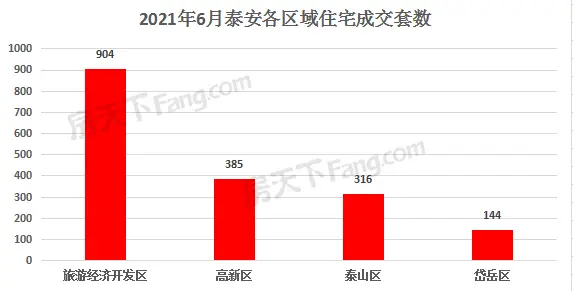 2021年6月泰安楼市网签数据统计——泰安房天下