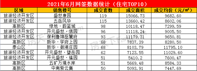 2021年6月泰安楼市网签数据统计——泰安房天下