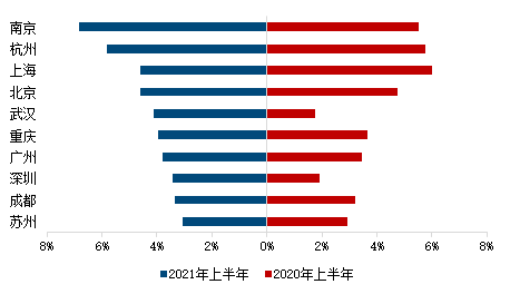 2021上半年中国房地产企业销售业绩200、房地产企业拿地排行榜