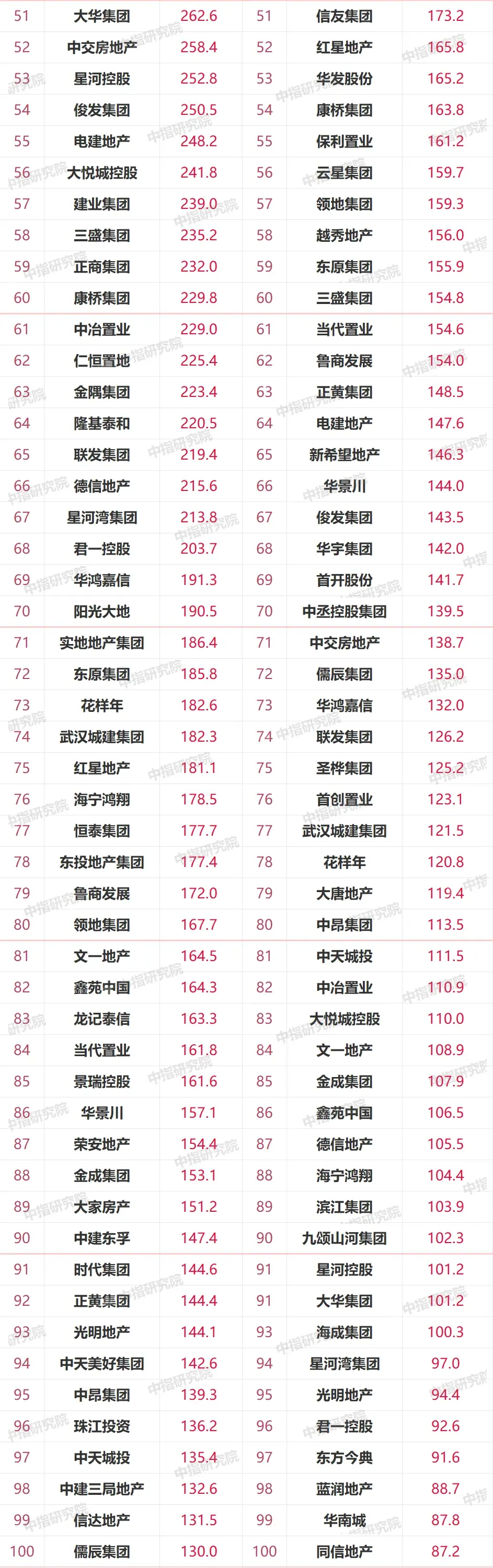 2021上半年中国房地产企业销售业绩200、房地产企业拿地排行榜