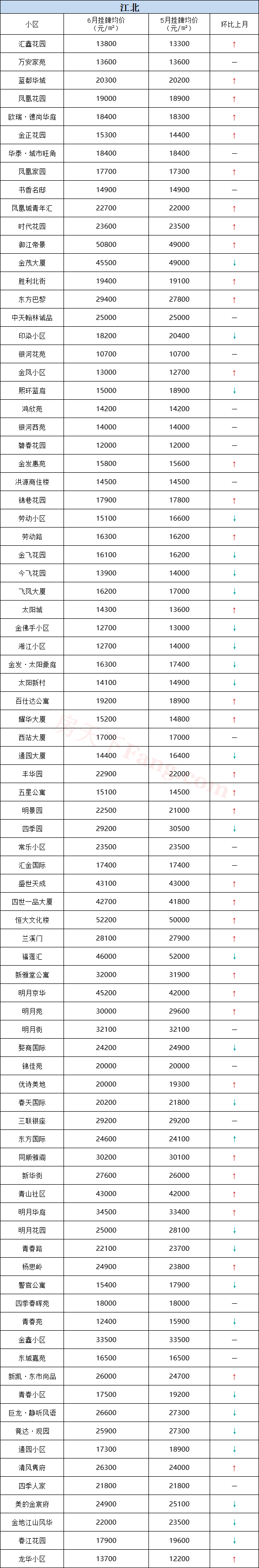 ！金华热门小区六月二手房价格出炉！这些小区都涨了！