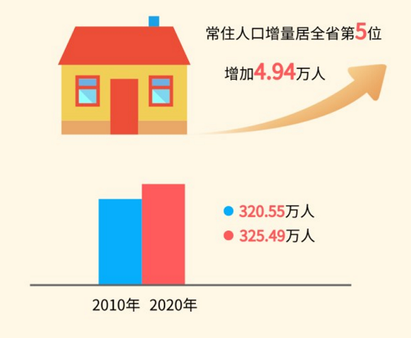 常住人口逆势增长，广安凭啥吸引人、留住人？