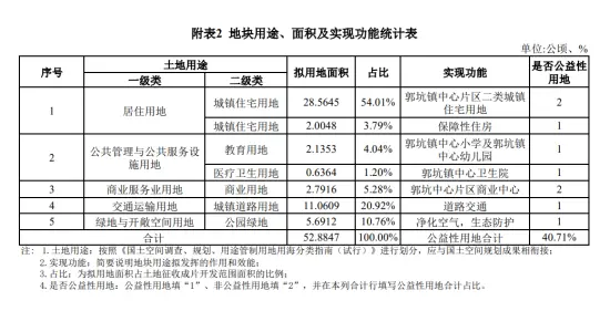 漳州这里要起飞！土地开发方案出炉，总用地近800亩！