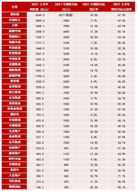 2021年1-6月中国房地产企业销售业绩200：百强销售额均值同比增长40%