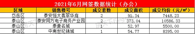 2021年6月泰安楼市网签数据统计——泰安房天下