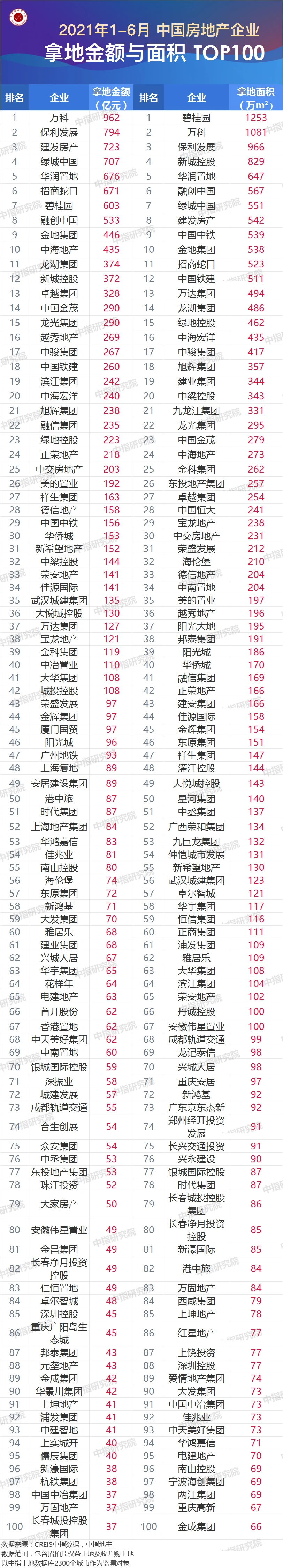 2021上半年中国房地产企业销售业绩200、房地产企业拿地排行榜