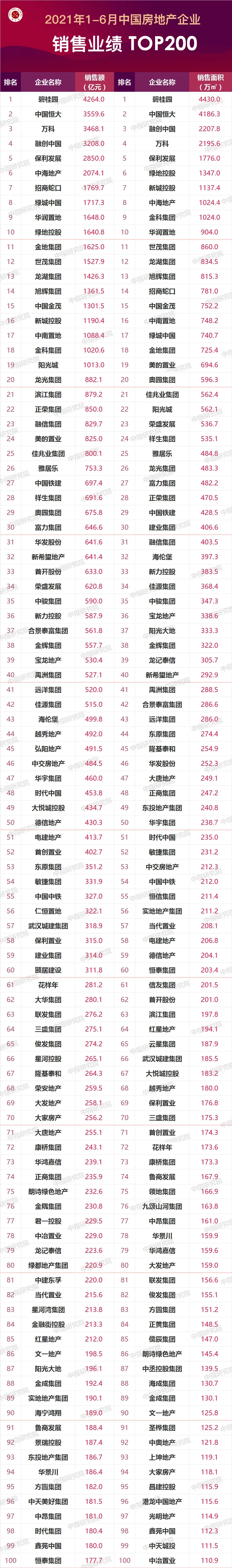 2021上半年中国房地产企业销售业绩200、房地产企业拿地排行榜