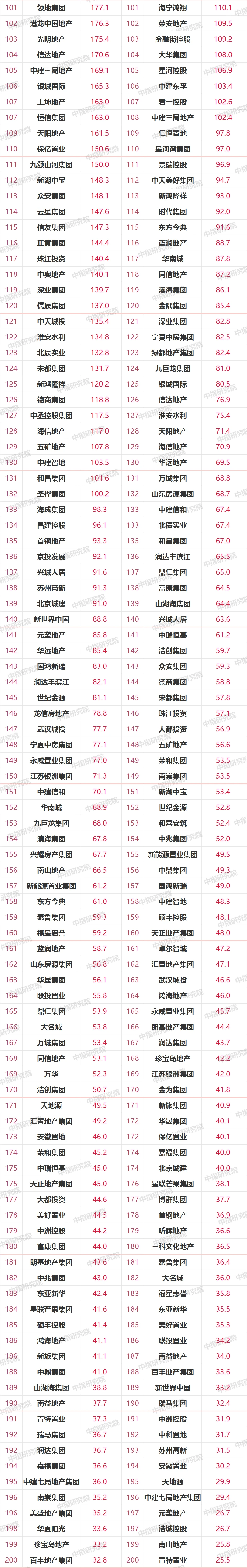 2021上半年中国房地产企业销售业绩200、房地产企业拿地排行榜