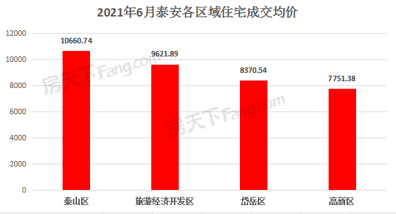 2021年6月泰安楼市网签数据统计——泰安房天下