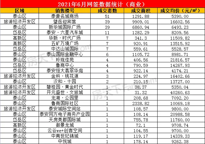 2021年6月泰安楼市网签数据统计——泰安房天下