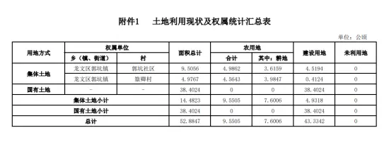 漳州这里要起飞！土地开发方案出炉，总用地近800亩！