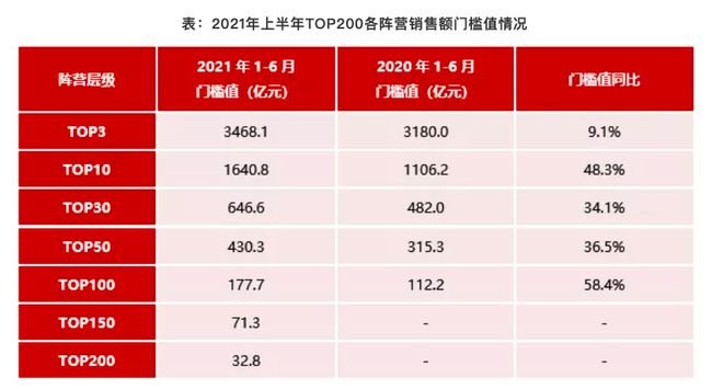 2021年1-6月中国房地产企业销售业绩200：百强销售额均值同比增长40%