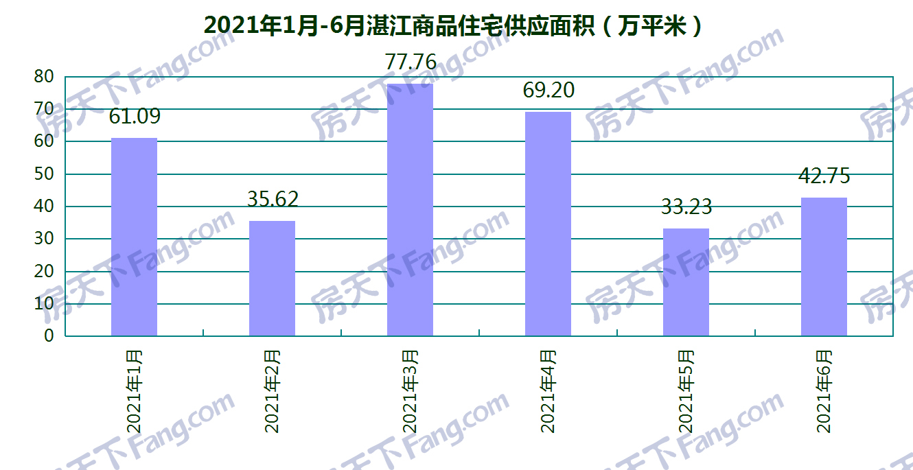 小幅上升！6月湛江24个项目获预售证：新增预售4884套 环比增加30.45%