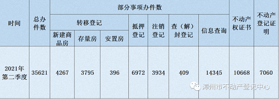 新房转移登记4267件！漳州市不动产登记中心2021年第二季度业务量公示
