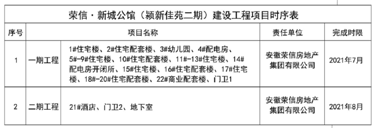 官方公示！分期核实规划出炉，阜阳这两大楼盘交房在即！