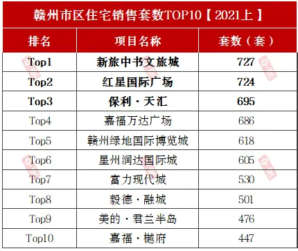 2021年上半年赣州楼市成交排行榜出炉！这些楼盘榜上有名！