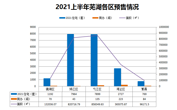 2021年中白皮书|芜湖上半年120次开盘，推出2万余套房源