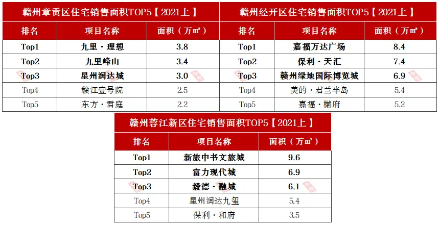 2021年上半年赣州楼市成交排行榜出炉！这些楼盘榜上有名！