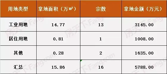 来啦！6月数据出炉 新城这个项目一家独大