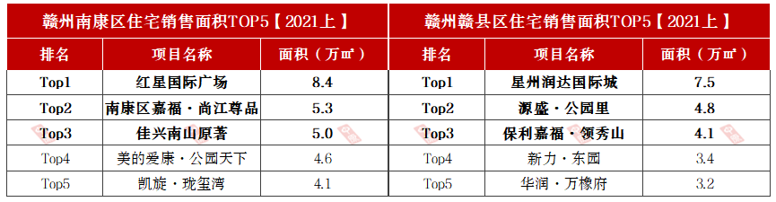 2021年上半年赣州楼市成交排行榜出炉！这些楼盘榜上有名！