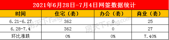 2021年6月28日至7月4日泰安楼市数据——泰安房天下