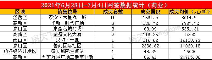 2021年6月28日至7月4日泰安楼市数据——泰安房天下