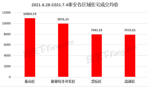 2021年6月28日至7月4日泰安楼市数据——泰安房天下