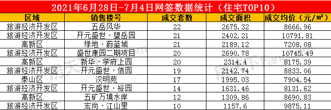 2021年6月28日至7月4日泰安楼市数据——泰安房天下