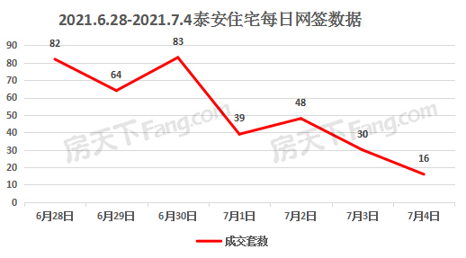 2021年6月28日至7月4日泰安楼市数据——泰安房天下