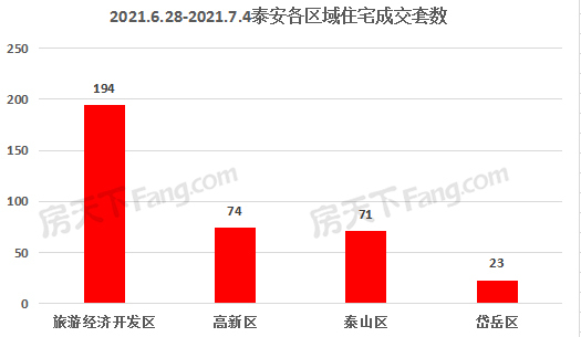 2021年6月28日至7月4日泰安楼市数据——泰安房天下