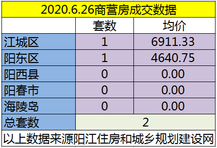 网签：6月26日成交76套房源 江城均价6041.50元/㎡