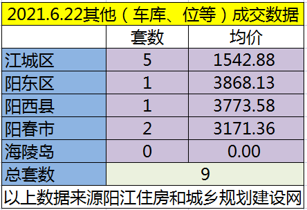 网签：6月22日成交90套房源 江城均价6091.23元/㎡