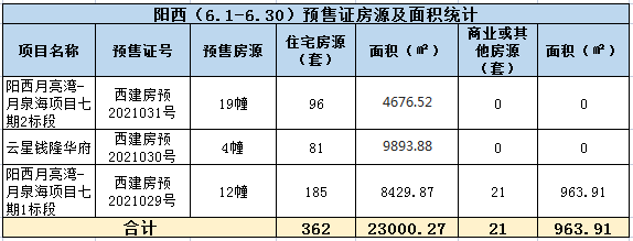 2021年阳江6月楼市月报分析