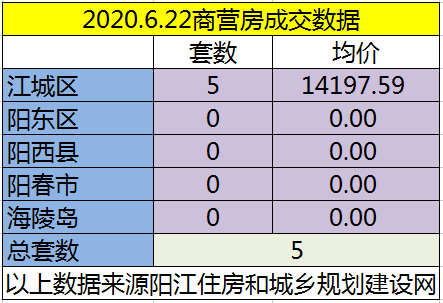 网签：6月22日成交90套房源 江城均价6091.23元/㎡