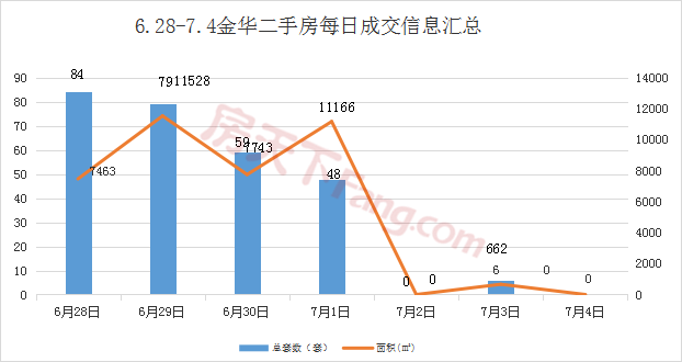 【周报分析】6.28-7.4金华市区商品房成交330套