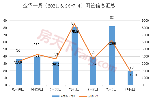 【周报分析】6.28-7.4金华市区商品房成交330套