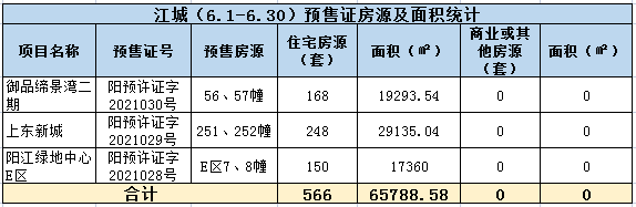 2021年阳江6月楼市月报分析