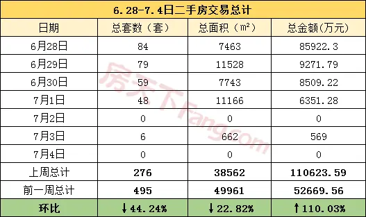 【周报分析】6.28-7.4金华市区商品房成交330套