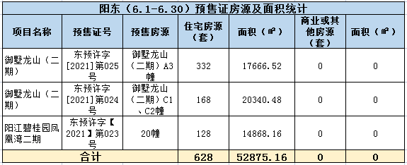 2021年阳江6月楼市月报分析